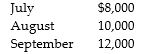 CBD Computer Inc.is attempting to estimate its needs for funds during each of the months covering the third quarter of 20XX.Pertinent information is given below: a.Past and estimated future sales for 20XX:     b.Rent expense is $2,500 per month. c.A quarterly interest payment on $100,000 in 7% notes payable is to be paid during September,20XX. d.Wages and salaries are estimated as follows:     Payments are made within the month in which the wages are earned. e.Sixty percent of sales are for cash,with the remaining 40% collected in the month following the sale. f.CBD pays 80% of the sales price for merchandise and makes payment in the same month in which the sales occur,although purchases are made in the month prior to the anticipated sales. g.CBD plans to pay $7,500 in cash for a new forklift truck in July. h.Short-term loans can be obtained at the end of each month at 13% annual interest with interest paid during each month for which the loan is outstanding. i.CBD's ending cash balance for June 30,200X is $67,000: the minimum balance the firm wishes to have in any month is $35,000. Required: Set up a cash budget for CBD for the quarter ended September 30,20XX.