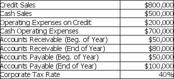 Use the following information to calculate the company's accounting net income for the year.   A)  $300,000 B)  $240,000 C)  $125,000 D)  $120,000