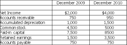 Please refer to Table 3-1 for the following questions. Table 3-1 Jones Company Financial Information    -Based on the information in Table 3-1,assuming that no assets were disposed of during 2010,the amount of depreciation expense was A)  $375. B)  $500. C)  $2,500. D)  $3,500.