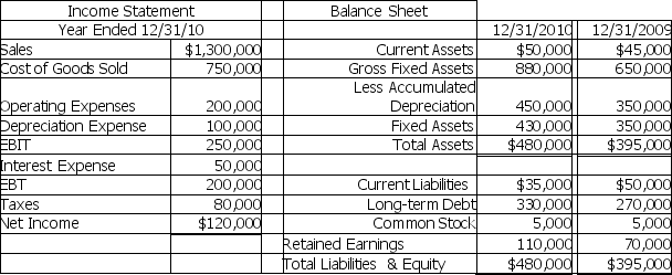 Given the following financial statements for ACME Corporation,what amount did the company pay in dividends for 2010?   A)  $45,000 B)  $25,000 C)  $100,000 D)  $80,000