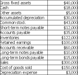 Prepare a balance sheet using the information given below.Make sure to identify current assets,net fixed assets,total assets,current liabilities,long-term debt,total equity,and total liabilities and equity.   