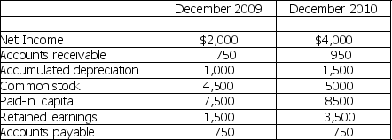 Please refer to Table 3-1 for the following questions. Table 3-1 Jones Company Financial Information    -Based on the information in Table 3-1,calculate the after-tax cash flow from operations for 2008 (no assets were disposed of during the year,and there was no change in interest payable or taxes payable) . A)  $4,300 B)  $1,450 C)  $5,500 D)  $6,250