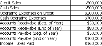 Use the following information to calculate the change in the company's cash balance for the year.   A)  $145,000 B)  $180,000 C)  $260,000 D)  $365,000