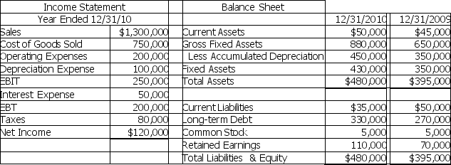 Given the following financial statements for ARGON Corporation,and assuming that ARGON paid a common dividend of $80,000 in 2010,what is the company's financing cash flow for 2010?   A)  -$10,000 B)  -$15,000 C)  -$65,000 D)  -$70,000