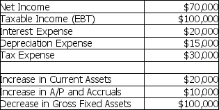 Please refer to Table 3-2 for the following questions. Table 3-2 Enigma has the following financial information:     No changes were made in interest payable or taxes payable. -A firm has after-tax cash flow from operations equal to $100,000.Operating working capital increased by $20,000,and the firm purchased $30,000 of fixed assets.The firm's free cash flow was A)  $50,000. B)  $90,000. C)  $110,000. D)  $150,000.