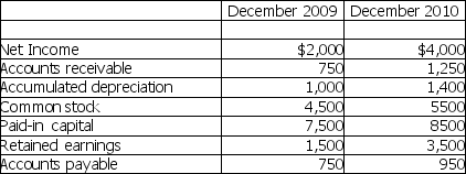 Please refer to Table 3-2 for the following questions. Table 3-2 Enigma has the following financial information:     No changes were made in interest payable or taxes payable. -Table 3-3 Marlett Company Financial Information     Based on the information in Table 3-3,prepare a statement of cash flows for 2010.Assume that there were no changes in any other asset or liability accounts,and that the ending cash balance for 2009 was $100.
