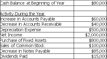 Given the information below,calculate the company's cash balance at the end of the year.   