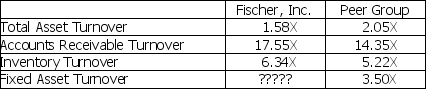 Asset efficiency ratios for Fischer,Inc.are given in the table below.Based on this information,Fischer,Inc.'s fixed asset turnover ratio is likely to be ________.   A)  equal to 3.50 B)  less than 3.50 C)  greater than 3.50 D)  negative