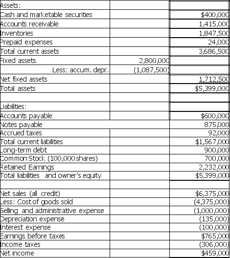 Please refer to Table 4-2 for the following questions. Table 4-2 Drummond Company Balance Sheet    -Based on the information in Table 4-2,the acid-test ratio is A)  1.17. B)  1.33. C)  1.39. D)  2.15.