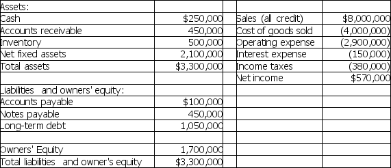 Please refer to Table 4-3 for the following questions. Table 4-3 Emery Corporation Balance Sheet Income Statement    -Based on the information in Table 4-3,assuming that the firm has no preferred stock,and paid $300,000 in common dividends,the firm's return on equity was A)  79.43%. B)  61.89%. C)  43.34%. D)  33.53%.