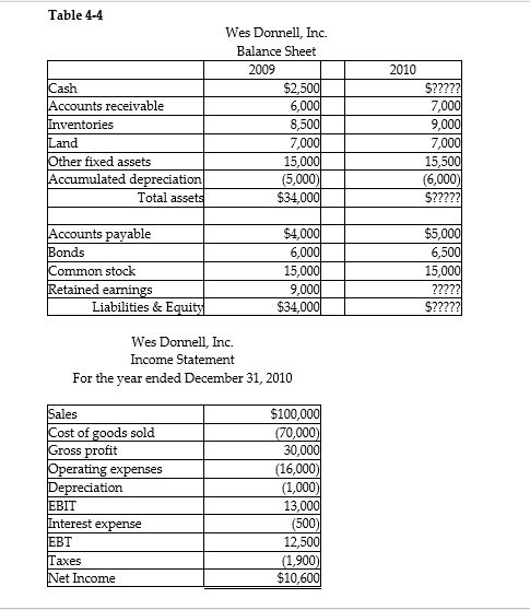 Please refer to Table 4-4 for the following questions. Table 4-4 Wes Donnell, Inc. Balance Sheet    -In addition to the information contained in Table 4-4,you know that the current ratio for 2010 is 4 and that the corporation paid $11,600 in dividends in 2010.What is Wes Donnell's inventory turnover for 2010? A)  0.13 B)  11.1 C)  9.3 D)  7.78