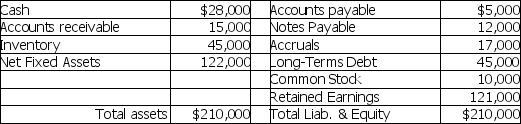 Apollo Corp.reported the following balance sheet:   Apollo Corp.'s current ratio is A)  2.59. B)  2.74. C)  2.98. D)  3.88.