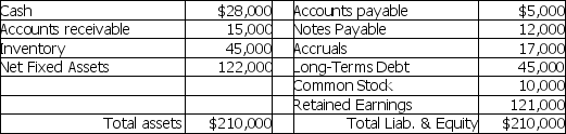 Apollo Corp.reported the following balance sheet:   Apollo Corp.'s debt ratio is A)  32.17%. B)  37.62%. C)  39.45%. D)  42.95%.
