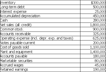 Please refer to Table 4-6 for the following question. Table 4-6 Financial Data for Springfield Power Co. as of December 31, 2010:    -From the information presented in Table 4-6,calculate the following ratios for the Springfield Power Co. i.current ratio ii.acid test ratio iii.average collection period iv.inventory turnover v.gross profit margin vi.operating profit margin vii.net profit margin viii.total asset turnover