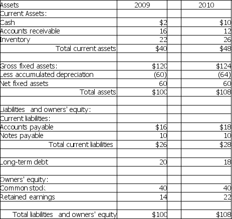 Please refer to Table 4-7 for the following question. Table 4-7 Hokie Corporation Comparative Balance Sheet For the Years Ending December 31, 2009 and 2010 (Millions of Dollars)     Hokie had net income of $28 million for 2010 and paid total cash dividends of $20 million to their common stockholders. -Calculate the following 2010 financial ratios of Aggie Corporation using the information given in Table 4-7: i.current ratio ii.acid test ratio iii.debt ratio iv.return on total assets v.return on common equity