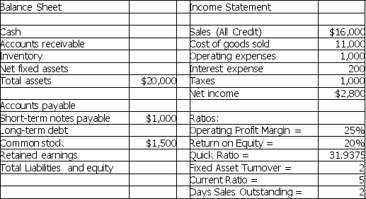 Complete the following balance sheet using the information given.Round account balances to the nearest dollar.   
