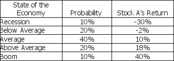 Stock A has the following returns for various states of the economy:   Stock A's expected return is A)  5.4%. B)  7.2%. C)  8.2%. D)  9.6%