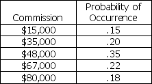 You are considering a sales job that pays you on a commission basis or a salaried position that pays you $50,000 per year.Historical data suggests the following probability distribution for your commission income.Which job has the higher expected income?   A)  The salary of $50,000 is greater than the expected commission of $49,630. B)  The salary of $50,000 is greater than the expected commission of $48,400. C)  The salary of $50,000 is less than the expected commission of $50,050. D)  The salary of $50,000 is less than the expected commission of $52,720.