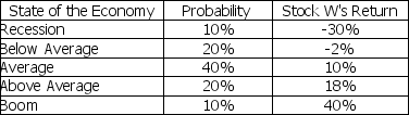 Stock W has the following returns for various states of the economy:   Stock W's standard deviation of returns is A)  10%. B)  14%. C)  17%. D)  20%