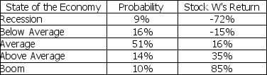 Stock W has the following returns for various states of the economy:   Stock W's standard deviation of returns is A)  12%. B)  29%. C)  37%. D)  43%.