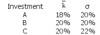 <strong>Which of the following investments is clearly preferred to the others for an investor who is not holding a well-diversified portfolio? </strong> A) Investment A B) Investment B C) Investment C D) Cannot be determined without information regarding the risk-free rate of return.