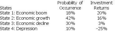 You are considering investing in a project with the following possible outcomes:   Calculate the expected rate of return and standard deviation of returns for this investment,respectively. A)  8.72%, 12.99% B)  7.35%, 12.99% C)  3.50%, 1.69% D)  2.18%, 1.69%