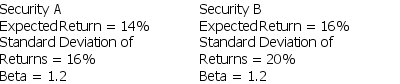 You are thinking of adding one of two investments to an already well- diversified portfolio.   If you are a risk-averse investor,which one is the better choice? A)  Security A B)  Security B C)  Either security would be acceptable because they have the same beta. D)  Security B, but only if Security B's required return is greater than 12%.