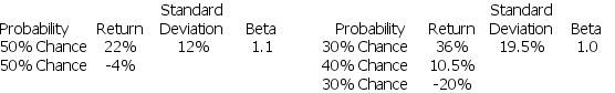 <strong>You are going to invest all of your funds in one of three projects with the following distribution of possible returns: PROJECT 1 PROJECT 2 PROJECT 3 If you are a risk averse investor,which one should you choose?</strong> A) Project 1 B) Project 2 C) Project 3 D) Either Project 1 or Project 2 because they have the same expected return
