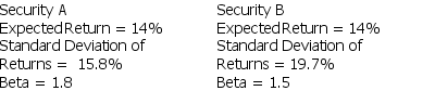 You must add one of two investments to an already well- diversified portfolio.   If you are a risk-averse investor,which one is the better choice? A)  Security A B)  Security B C)  Either security would be acceptable. D)  Cannot be determined with information given