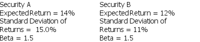 You must add one of two investments to an already well- diversified portfolio.   If you are a risk-averse investor,which one is the better choice? A)  Security A B)  Security B C)  Either security would be acceptable. D)  Cannot be determined with information given