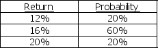 You are given the following probability distribution for XYZ common stock's returns during the next year,which are assumed to be normally distributed.Show all work below,and complete the following:     a.Calculate the standard deviation of the returns,and round to the nearest one-half percent. b.Draw a graphical representation of XYZ's normal distribution below (ye old bell-shaped curve).LABEL THE AXES OF THE GRAPH OR THE FOLLOWING RESULTS WILL BE MEANINGLESS.Using your result in part A for the standard deviation (rounded to the nearest one-half percent)explain and indicate on the graph,the probability that XYZ will return more than 13.5%,assuming a normal distribution.