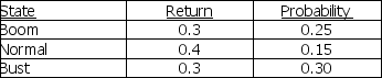 Bay Land,Inc.has the following distribution of returns:     Assuming that these returns are normally distributed,what is the probability that Bay Land,Inc.will return less than 7.25%? Show all work,and clearly explain and state your answer.