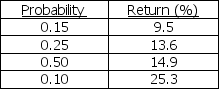 You are considering a security with the following possible rates of return:     a.Calculate the expected rate of return. b.Calculate the standard deviation of the returns.