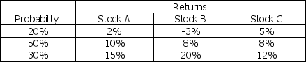 You are considering the three securities listed below.     a.Calculate the expected return for each security. b.Calculate the standard deviation of returns for each security. c.Compare Stock A with Stocks B and C.Is Stock A preferred over the others?