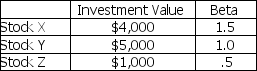If you hold a portfolio made up of the following stocks:   What is the beta of the portfolio? A)  1.33 B)  1.24 C)  1.15 D)  1.00