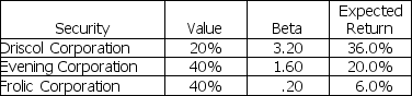 You hold a portfolio with the following securities:   What is the expected return for the portfolio? A)  17.60% B)  20.67% C)  23.54% D)  28.59%