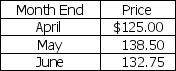 The prices for the National Gasworks Corporation for the second quarter of 2012 are given below.The price of the stock on April 1,2012 was $130.Find the holding period return for an investor who purchased the stock on April 1,2012 and sold it the last day of June 2012.   A)  -4.2% B)  -3.7% C)  2.1% D)  3.7%