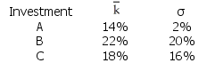 Which of the following investments is clearly preferred to the others for a risk-averse investor?   A)  Investment A B)  Investment B C)  Investment C D)  Cannot be determined without additional information