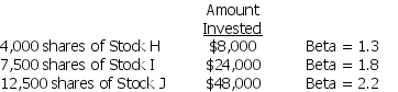 An investor currently holds the following portfolio:   The beta for the portfolio is A)  1.99. B)  1.77. C)  1.45. D)  1.27.