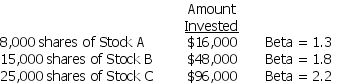 An investor currently holds the following portfolio:   If the risk-free rate of return is 2% and the market risk premium is 7%,then the required return on the portfolio is A)  14.91%. B)  15.93%. C)  21.91%. D)  23.93%.