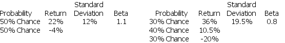 You are going to add one of the following three projects to your already well-diversified portfolio. PROJECT 1 PROJECT 2   PROJECT 3   Assume the risk-free rate of return is 2% and the market risk premium is 8%.If you are a risk averse investor,which project should you choose? A)  Project 1 B)  Project 2 C)  Project 3 D)  Either Project 2 or Project 3 because the higher expected return on project 3 offsets its higher risk