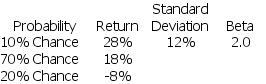 You are going to add one of the following three projects to your already well-diversified portfolio. PROJECT 1 PROJECT 2   PROJECT 3   Assume the risk-free rate of return is 2% and the market risk premium is 8%.If you are a risk averse investor,which project should you choose? A)  Project 1 B)  Project 2 C)  Project 3 D)  Either Project 2 or Project 3 because the higher expected return on project 3 offsets its higher risk