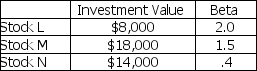 You hold a portfolio made up of the following stocks:   If the market's expected return is 14%,and the risk-free rate of return is 5%,what is the expected return of the portfolio? A)  17.010% B)  16.700% C)  15.935% D)  14.698%