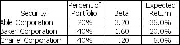 You hold a portfolio with the following securities:   What is the expected return for the market,according to the CAPM? A)  14.0% B)  13.8% C)  12.0% D)  10.0%