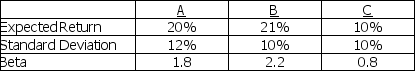 Answer the questions below using the following information on stocks A,B,and C.     Assume the risk-free rate of return is 3% and the expected market return is 12% a.Calculate the required return for stocks A,B,and C. b.Assuming an investor with a well-diversified portfolio,which stock would the investor want to add to his portfolio? c.Assuming an investor who will invest all of his money into one security,which stock will the investor choose?