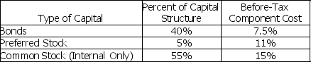 Given the following information on S & G Inc.'s capital structure,compute the company's weighted average cost of capital.   The company's marginal tax rate is 40%. A)  13.3% B)  7.1% C)  10.6% D)  10%