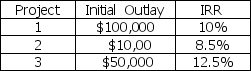 Valley Flights,Inc.has a capital structure made up of 40% debt and 60% equity and a tax rate of 30%.A new issue of $1,000 par bonds maturing in 20 years can be issued with a coupon of 9% at a price of $1,098.18 with no flotation costs.The firm has no internal equity available for investment at this time,but can issue new common stock at a price of $45.The next expected dividend on the stock is $2.70.The dividend for the firm is expected to grow at a constant annual rate of 5% per year indefinitely.Flotation costs on new equity will be $7.00 per share.The company has the following independent investment projects available:   Which of the above projects should the company take on? A)  Project 3 only B)  Projects 1 and 2 C)  Projects 1 and 3 D)  Projects 1, 2 and 3