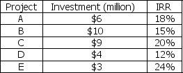 Texas Transport has five possible investment projects for the coming year.Each project is indivisible.They are:   The firm's weighted marginal cost of capital schedule is 12 percent for up to $6 million of investment; 16 percent for between $6 million and $18 million of investment; and above $18 million the weighted cost of capital is 18 percent.The optimal capital budget is A)  $12 million. B)  $18 million. C)  $23 million. D)  $28 million.