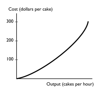   -The graph shows a A) positive relationship that becomes steeper. B) negative relationship that becomes steeper. C) positive relationship that becomes less steep. D) negative relationship that become less steep. E) negative trend between the total cost of a cake and the output of cakes.