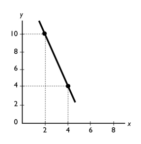   -The slope of the line shown in the above figure is A) -1/3. B) -5. C) -1. D) -3. E) -10.